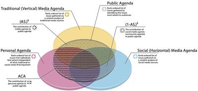 Agendamelding and COVID-19: the dance of horizontal and vertical media in a pandemic